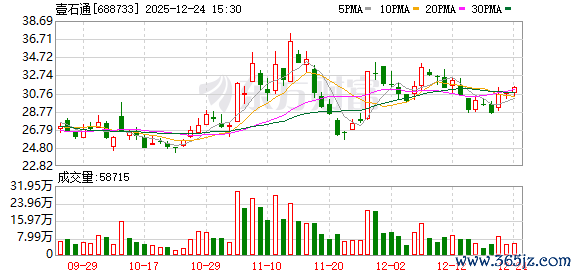 壹石通：公司东说念主工合成高纯石英砂名堂的计算产能为年产2万吨